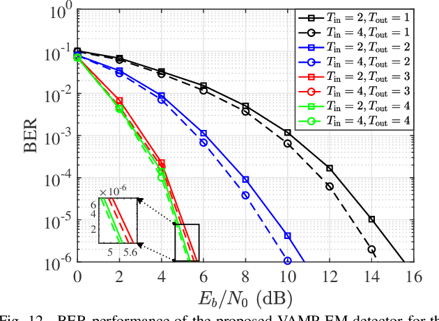 Figure 4 for Performance Analysis and Approximate Message Passing Detection of Orthogonal Time Sequency Multiplexing Modulation