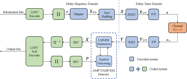 Figure 1 for Performance Analysis and Approximate Message Passing Detection of Orthogonal Time Sequency Multiplexing Modulation