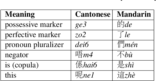 Figure 1 for Unsupervised Mandarin-Cantonese Machine Translation