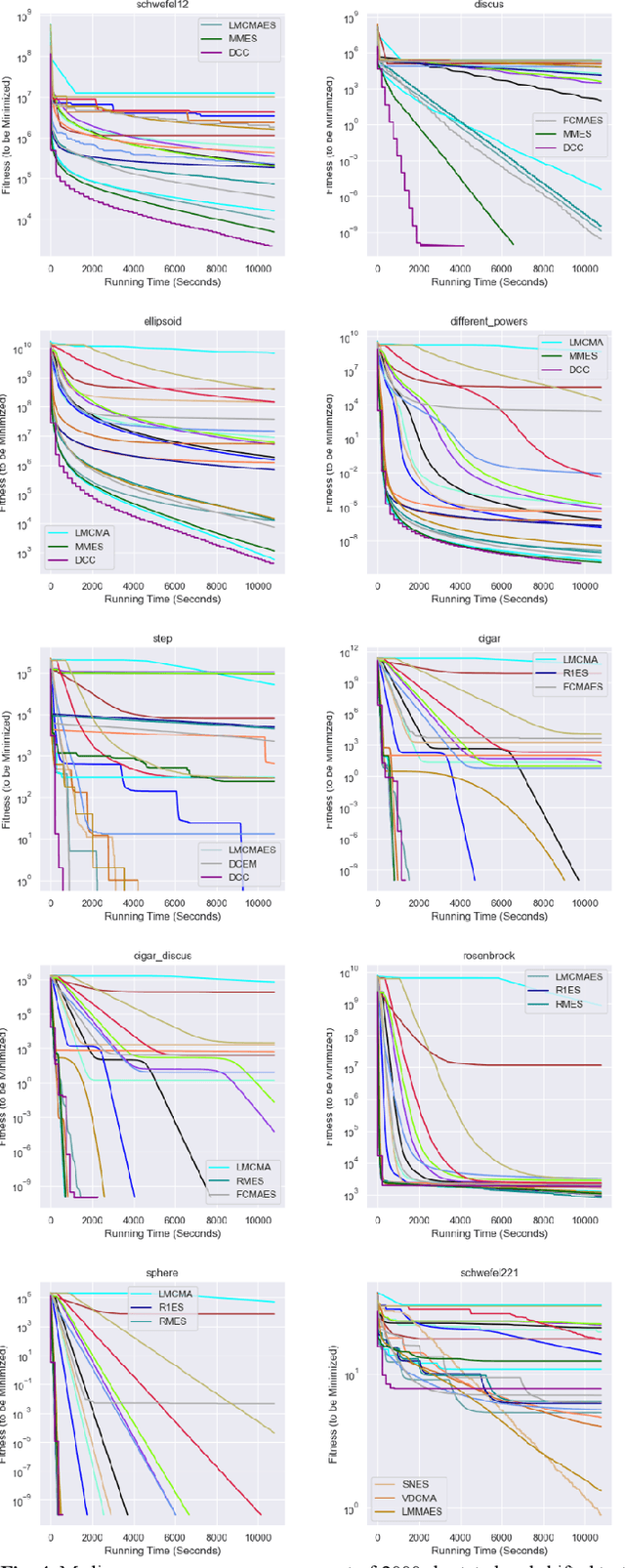 Figure 4 for Cooperative Coevolution for Non-Separable Large-Scale Black-Box Optimization: Convergence Analyses and Distributed Accelerations