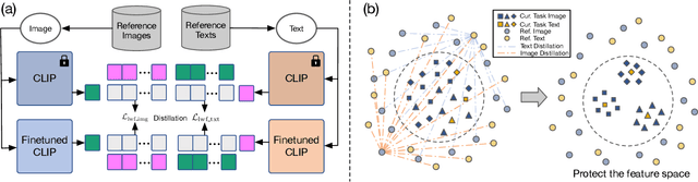 Figure 3 for Preventing Zero-Shot Transfer Degradation in Continual Learning of Vision-Language Models