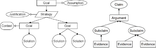 Figure 1 for Trusta: Reasoning about Assurance Cases with Formal Methods and Large Language Models
