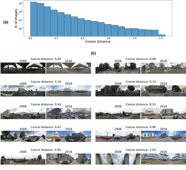 Figure 4 for Self-supervised learning unveils change in urban housing from street-level images