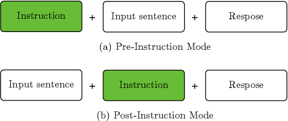 Figure 1 for Instruction Position Matters in Sequence Generation with Large Language Models