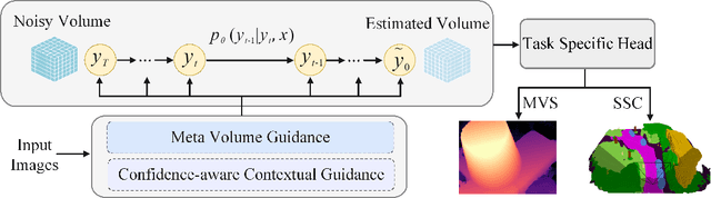Figure 3 for One at A Time: Multi-step Volumetric Probability Distribution Diffusion for Depth Estimation