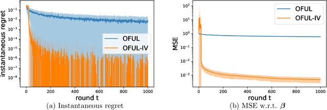 Figure 2 for Online Instrumental Variable Regression: Regret Analysis and Bandit Feedback