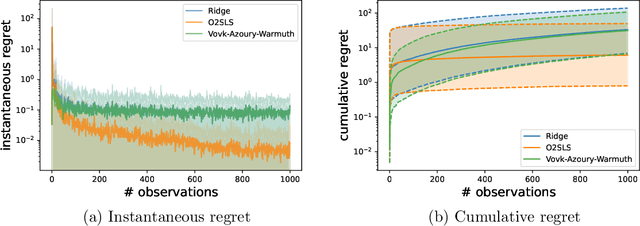 Figure 3 for Online Instrumental Variable Regression: Regret Analysis and Bandit Feedback
