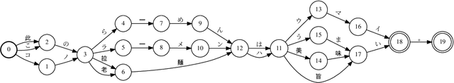 Figure 1 for Lenient Evaluation of Japanese Speech Recognition: Modeling Naturally Occurring Spelling Inconsistency