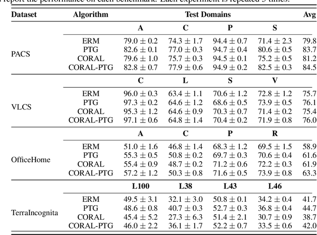 Figure 4 for Bayesian Domain Invariant Learning via Posterior Generalization of Parameter Distributions