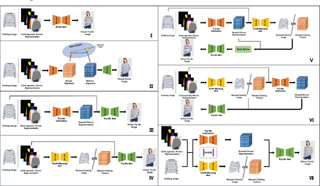 Figure 3 for Image-Based Virtual Try-On: A Survey