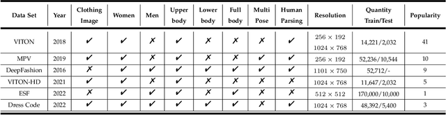 Figure 4 for Image-Based Virtual Try-On: A Survey