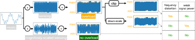 Figure 1 for CoPlay: Audio-agnostic Cognitive Scaling for Acoustic Sensing