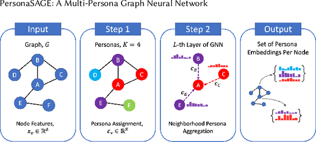 Figure 3 for PersonaSAGE: A Multi-Persona Graph Neural Network