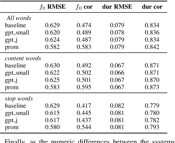 Figure 2 for Investigating the Utility of Surprisal from Large Language Models for Speech Synthesis Prosody