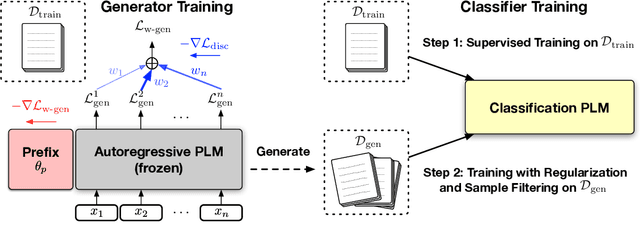 Figure 1 for Tuning Language Models as Training Data Generators for Augmentation-Enhanced Few-Shot Learning