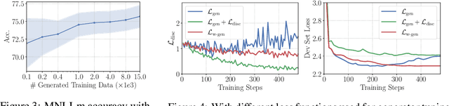 Figure 4 for Tuning Language Models as Training Data Generators for Augmentation-Enhanced Few-Shot Learning