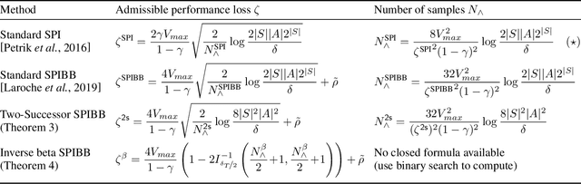 Figure 2 for More for Less: Safe Policy Improvement With Stronger Performance Guarantees