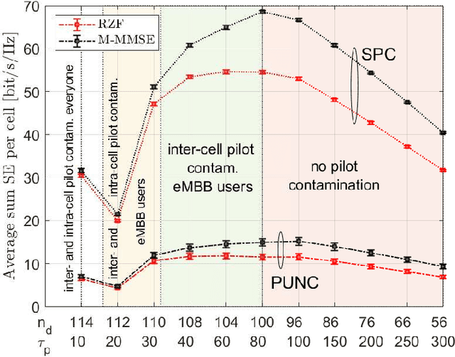 Figure 4 for On the Coexistence of eMBB and URLLC in Multi-cell Massive MIMO