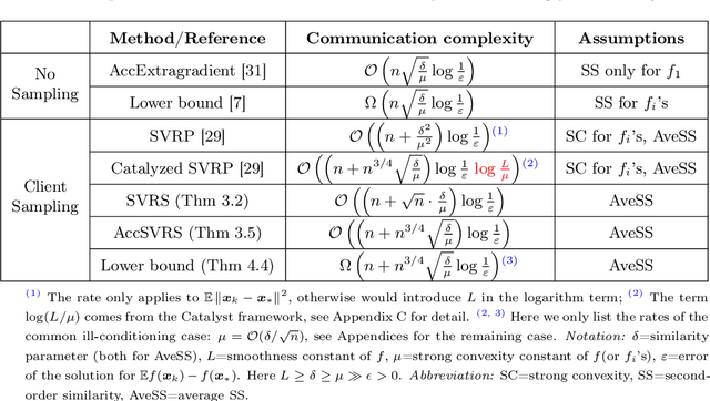Figure 1 for Stochastic Distributed Optimization under Average Second-order Similarity: Algorithms and Analysis