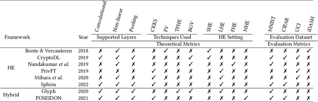 Figure 4 for Wildest Dreams: Reproducible Research in Privacy-preserving Neural Network Training