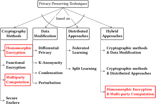 Figure 1 for Wildest Dreams: Reproducible Research in Privacy-preserving Neural Network Training