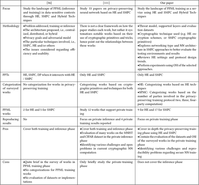 Figure 2 for Wildest Dreams: Reproducible Research in Privacy-preserving Neural Network Training