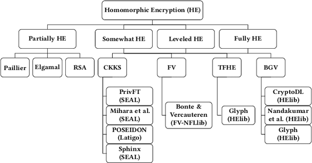 Figure 3 for Wildest Dreams: Reproducible Research in Privacy-preserving Neural Network Training