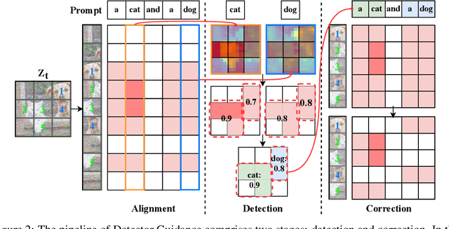 Figure 3 for Detector Guidance for Multi-Object Text-to-Image Generation