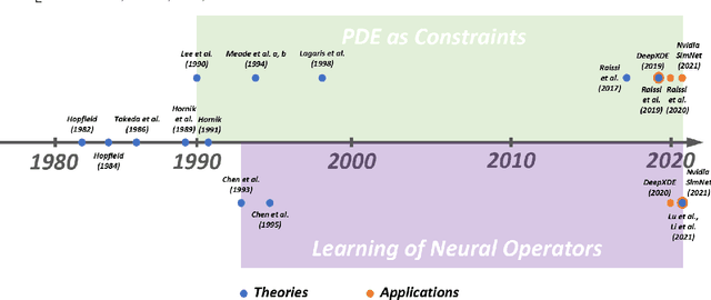 Figure 1 for Partial Differential Equations Meet Deep Neural Networks: A Survey