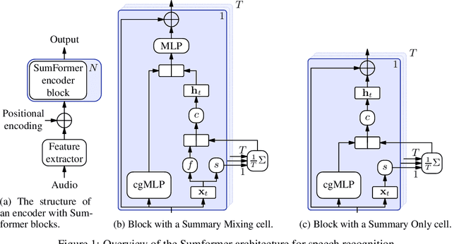 Figure 1 for Sumformer: A Linear-Complexity Alternative to Self-Attention for Speech Recognition