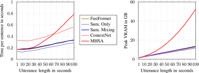 Figure 3 for Sumformer: A Linear-Complexity Alternative to Self-Attention for Speech Recognition