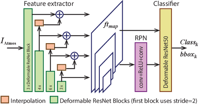 Figure 2 for Object recognition in atmospheric turbulence scenes