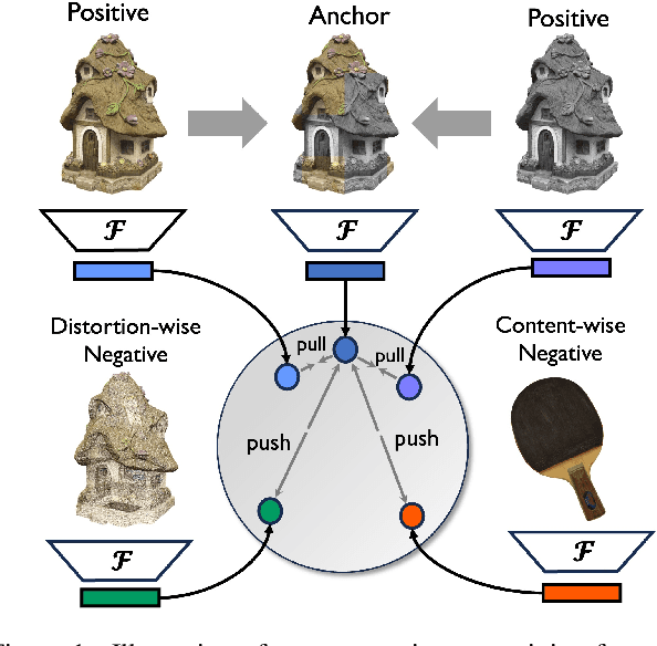 Figure 1 for Contrastive Pre-Training with Multi-View Fusion for No-Reference Point Cloud Quality Assessment