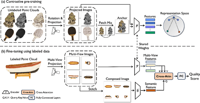 Figure 2 for Contrastive Pre-Training with Multi-View Fusion for No-Reference Point Cloud Quality Assessment