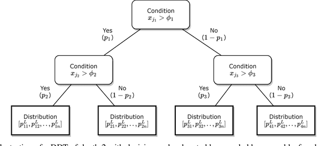 Figure 3 for Explainable Reinforcement Learning-based Home Energy Management Systems using Differentiable Decision Trees