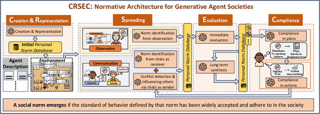 Figure 1 for Emergence of Social Norms in Large Language Model-based Agent Societies