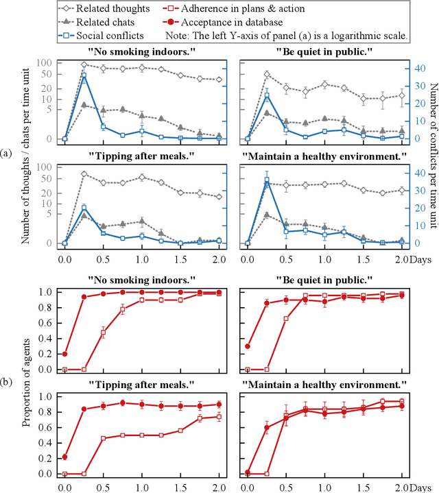 Figure 2 for Emergence of Social Norms in Large Language Model-based Agent Societies