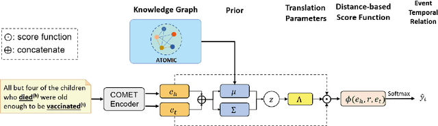 Figure 3 for Event Temporal Relation Extraction with Bayesian Translational Model