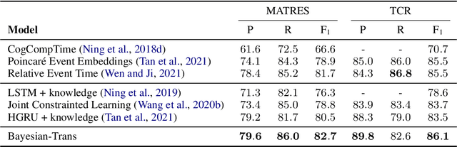Figure 4 for Event Temporal Relation Extraction with Bayesian Translational Model