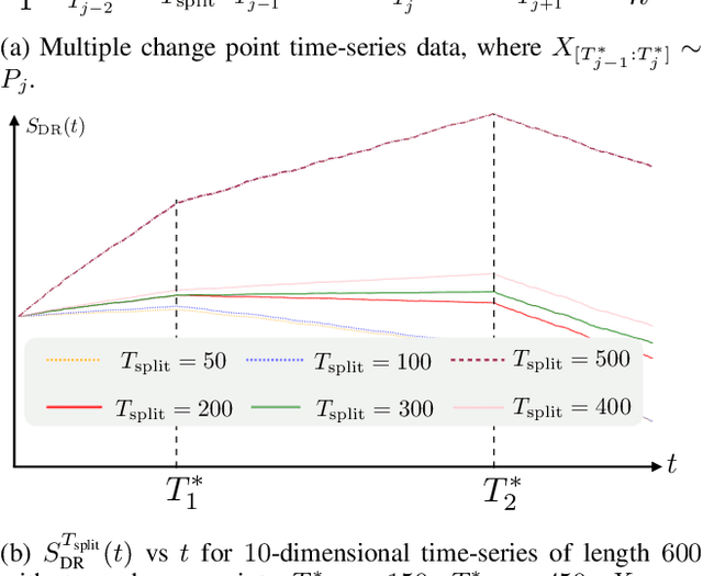 Figure 2 for Unsupervised Change Detection using DRE-CUSUM