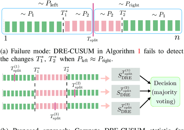 Figure 4 for Unsupervised Change Detection using DRE-CUSUM