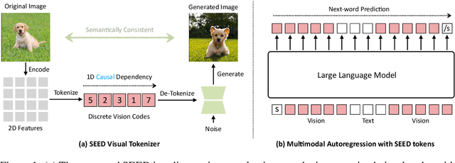 Figure 1 for Planting a SEED of Vision in Large Language Model
