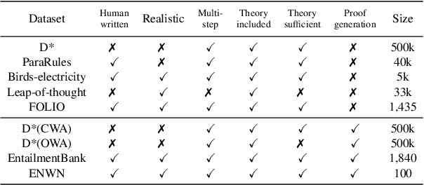 Figure 2 for Logical Reasoning over Natural Language as Knowledge Representation: A Survey