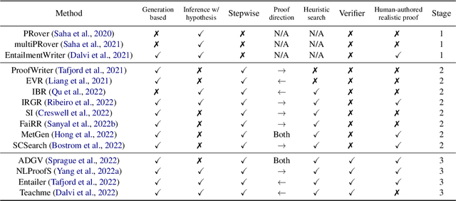 Figure 3 for Logical Reasoning over Natural Language as Knowledge Representation: A Survey