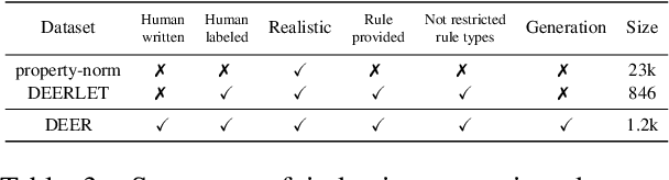 Figure 4 for Logical Reasoning over Natural Language as Knowledge Representation: A Survey