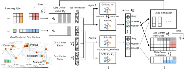 Figure 2 for Sustainable AIGC Workload Scheduling of Geo-Distributed Data Centers: A Multi-Agent Reinforcement Learning Approach