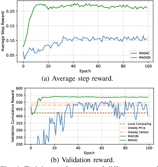 Figure 4 for Sustainable AIGC Workload Scheduling of Geo-Distributed Data Centers: A Multi-Agent Reinforcement Learning Approach