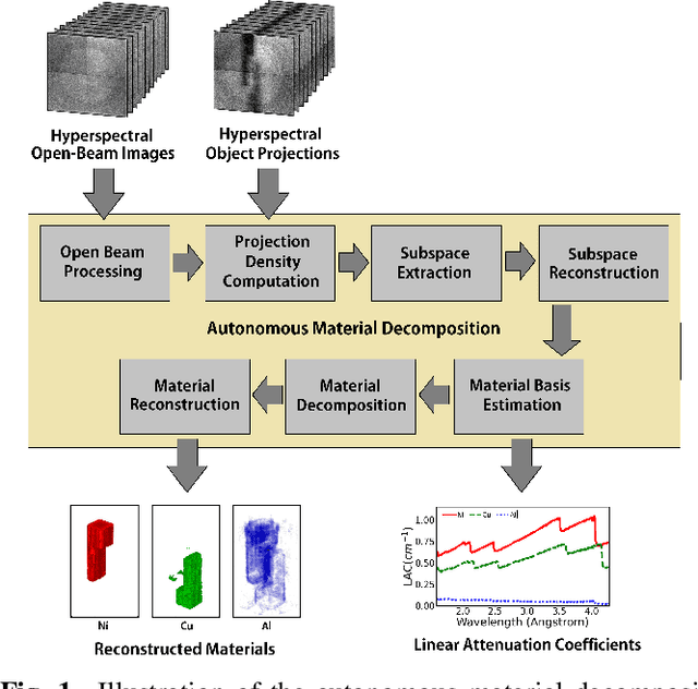 Figure 1 for Autonomous Polycrystalline Material Decomposition for Hyperspectral Neutron Tomography