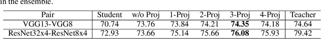 Figure 2 for Improved Feature Distillation via Projector Ensemble