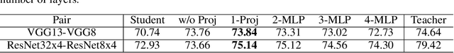 Figure 4 for Improved Feature Distillation via Projector Ensemble